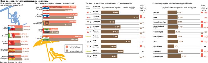 Билеты на Пхукет из России подорожали за год на 19%