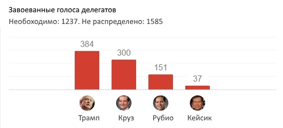 Супервторник очертил круг претендентов на пост президента США