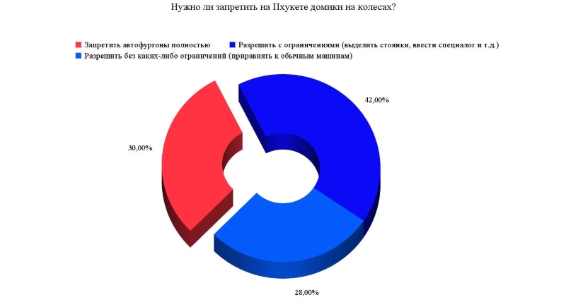 Жители Пхукета высказались в пользу автотуризма