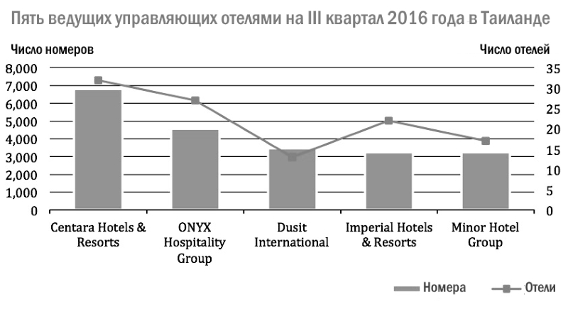 С9 ожидает консолидацию в отрасли управления отелями