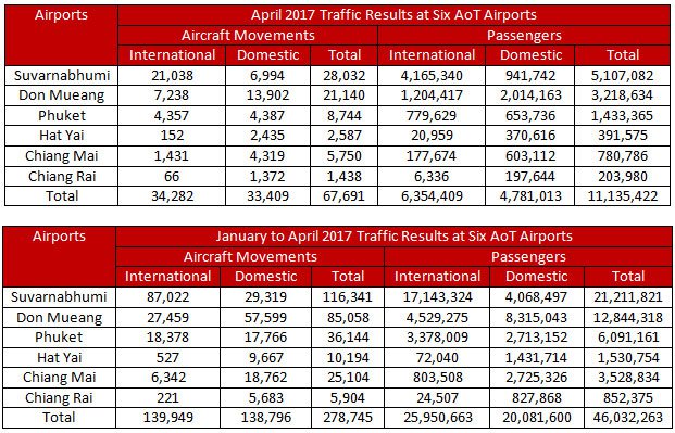 В аэропортах Таиланда растет трафик