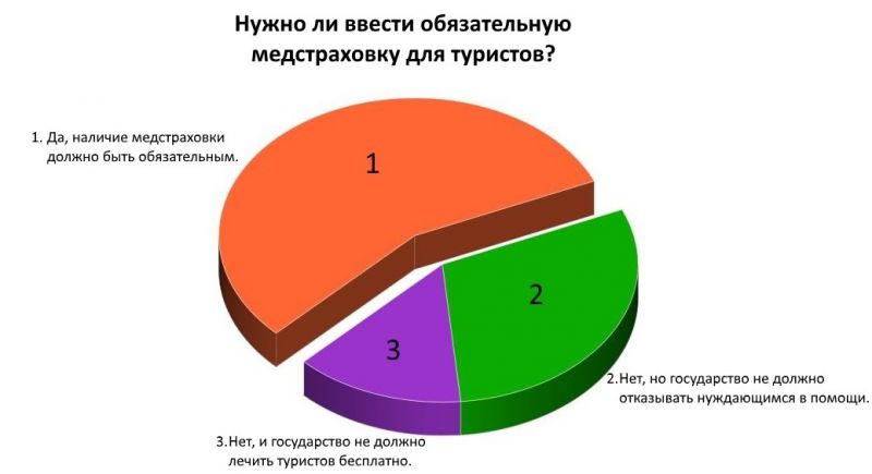 На Пхукете разделились мнения по вопросу обязательной страховки для туристов