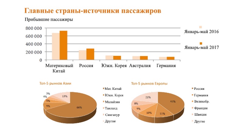 Пассажиропоток из России на Пхукет показал в январе-мае рост на 17% год к году