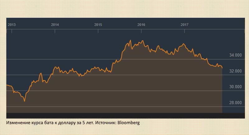 Курс бата к доллару достиг 30-месячного максимума