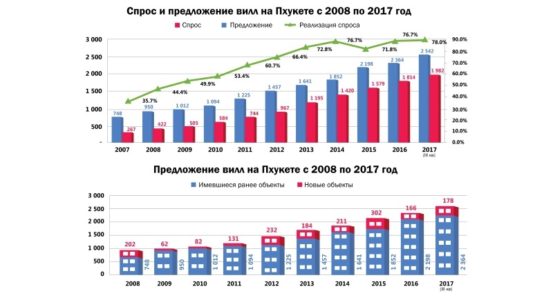 Knight Frank опубликовал прогноз по рынку вилл на Пхукете