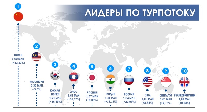 Турпоток из России в Таиланд превысил 1,3 млн человек