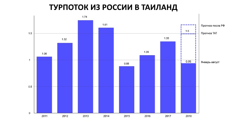 Турпоток из России в Таиланд превысил 950 тыс. человек