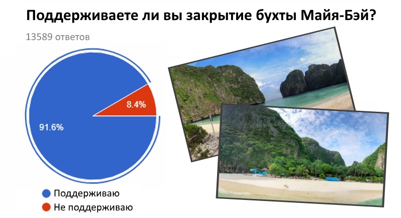 Участники опроса DNP поддержали закрытие бухты Майя-Бэй