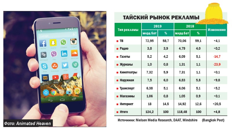 Сегмент цифровой рекламы продолжает расти в Таиланде