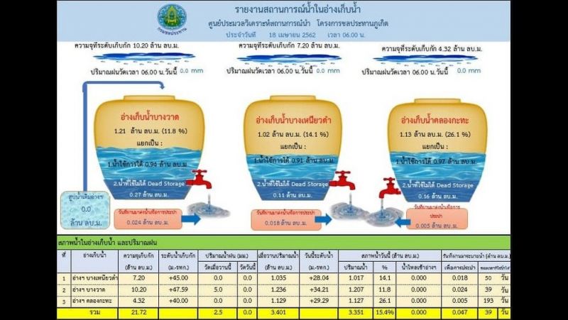 Запасы в трех водохранилищах Пхукета упали ниже отметки в 3 млн кубометров