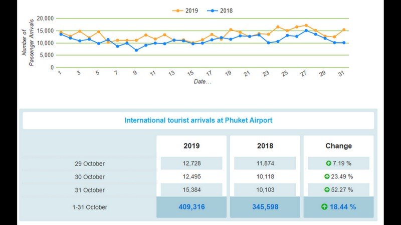 Зарубежные прибытия на Пхукет показали 18-процентный рост в октябре