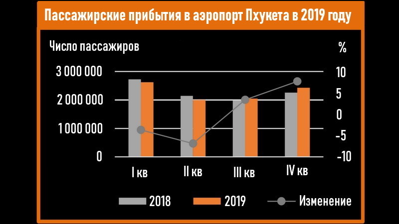 Число прибытий в аэропорт Пхукета в 2019 году ожидается на уровне прудыдущего года