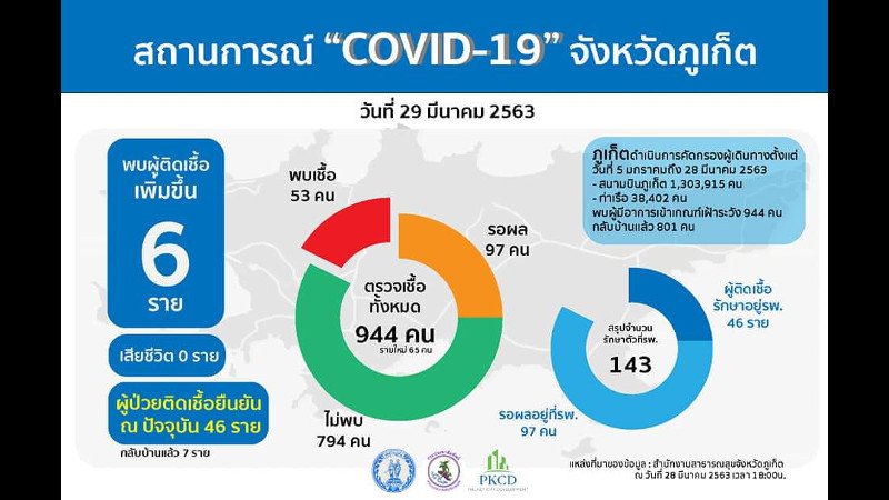 Еще шесть случаев COVID-19 подтверждены на Пхукете