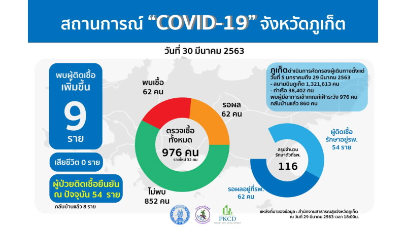 Девять новых случаев COVID-19 подтверждены на Пхукете