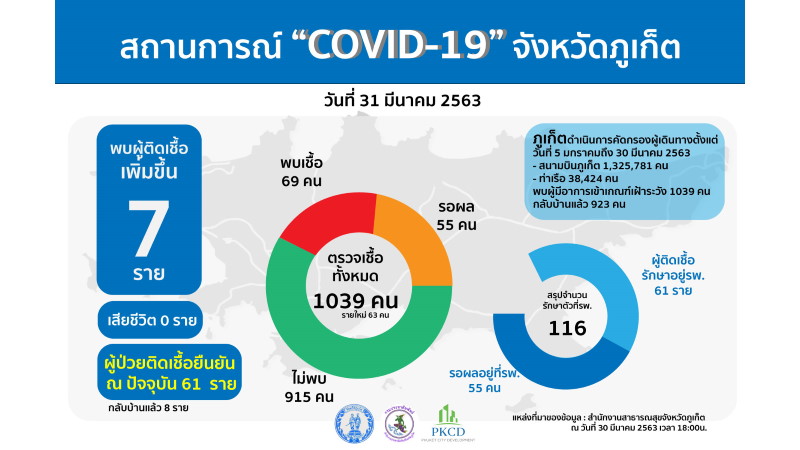 Семь новых случаев COVID-19 подтверждены на Пхукете