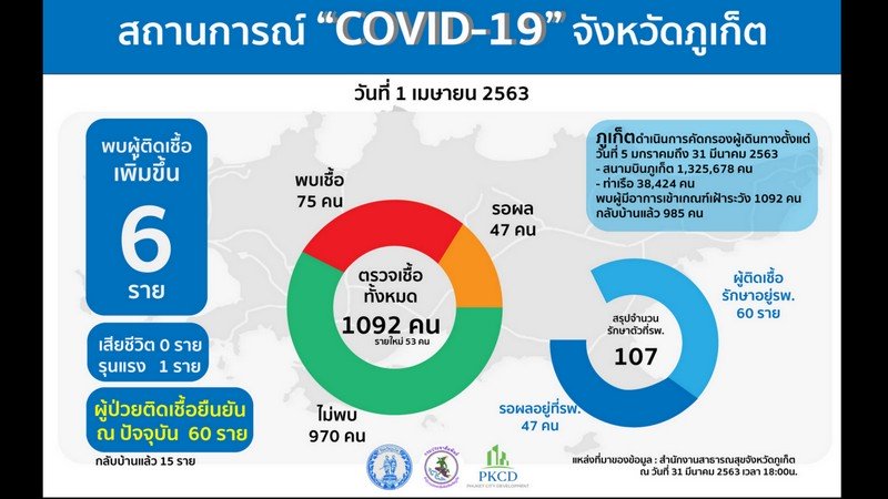 Еще шесть случаев заболевания COVID-19 подтверждены на Пхукете