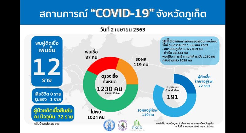 Еще 12 случаев заболевания COVID-19 подтверждены на Пхукете