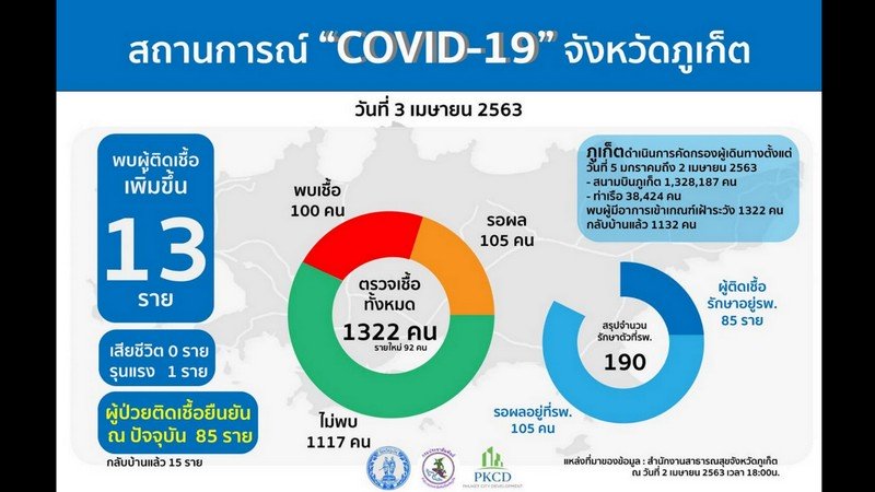 Еще 13 случаев COVID-19 подтверждены на Пхукете