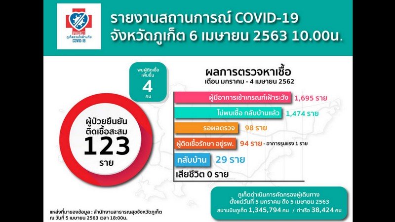 Число подтвержденных случаев COVID-19 на Пхукете выросло до 123