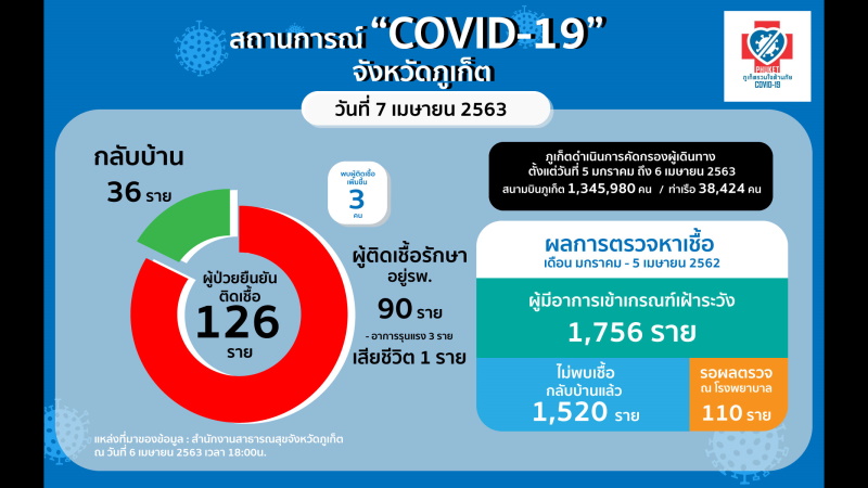 Две россиянки заболели COVID-19 на Пхукете