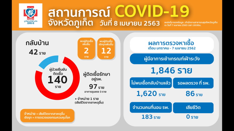 На Пхукете подтвердили 14 новых случаев COVID-19