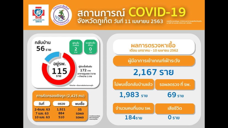 Два новых случая COVID-19 подтверждены на Пхукете