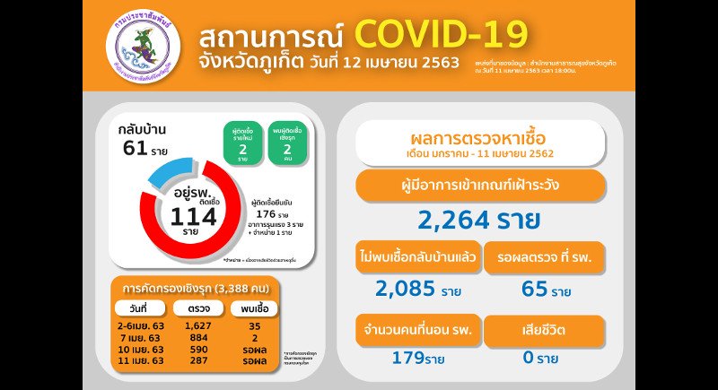 Еще четыре случая заболевания COVID-19 подтверждены на Пхукете