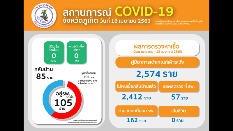 Ни одного нового случая COVID-19 не зафиксировали на Пхукете 15 апреля