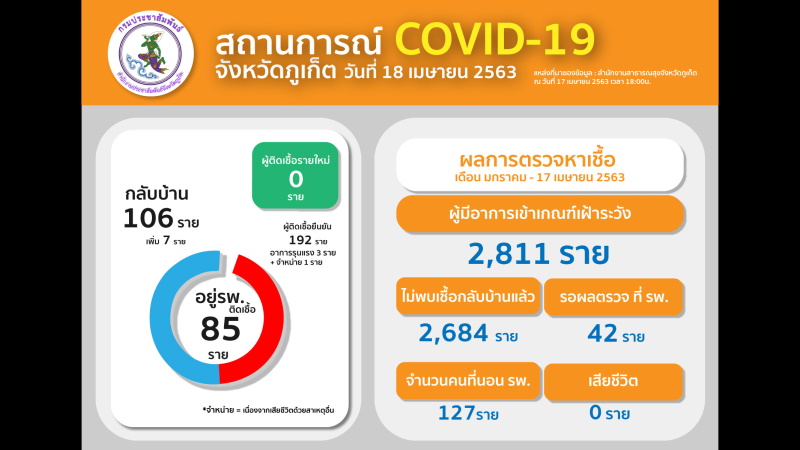 Ни одного нового случая COVID-19 не выявили на Пхукете 17 апреля