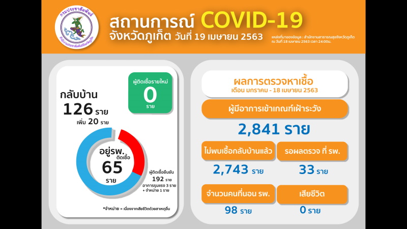 На Пхукете вновь не выявили ни одного нового случая COVID-19