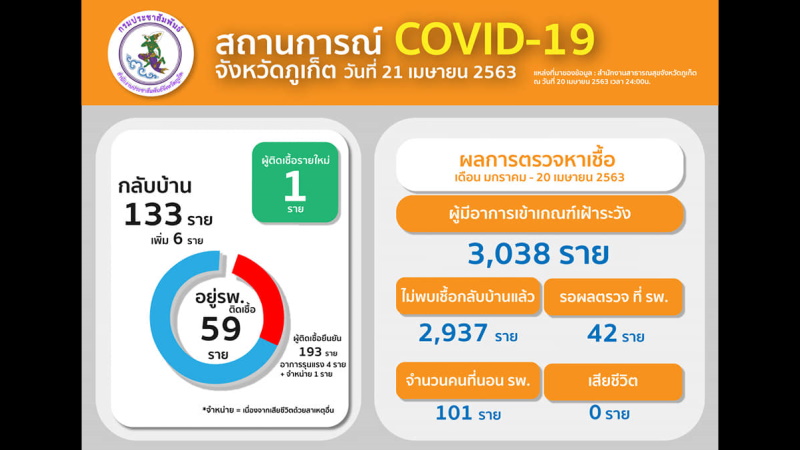 Один новый случай заболевания COVID-19 выявлен на Пхукете