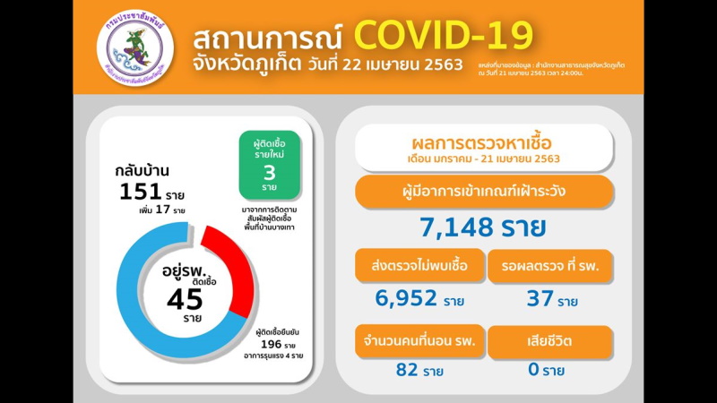 Три новых случая заражения COVID-19 выявлены на Пхукете