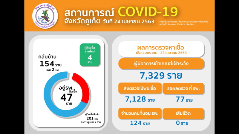 Четыре новых случая COVID-19 выявлены на Пхукете