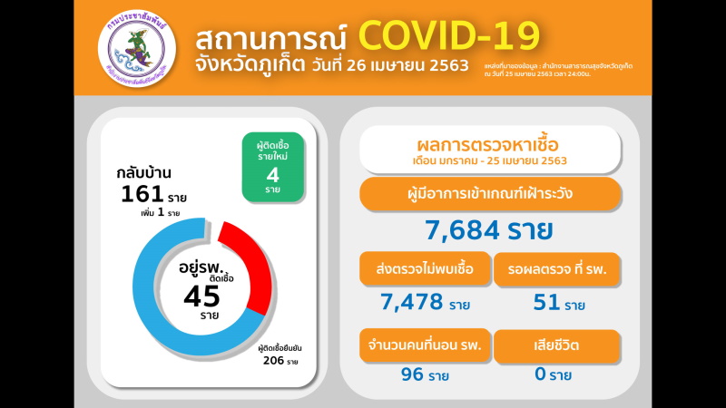 Четыре новых случая COVID-19 выявлены на Пхукете