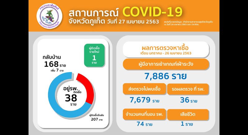 Первый человек скончался от COVID-19 на Пхукете