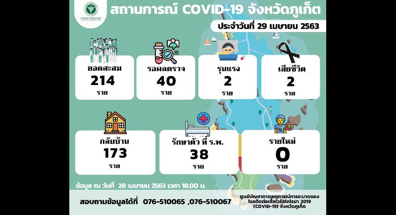 Число заболевших COVID-19 на Пхукете не изменилось за сутки