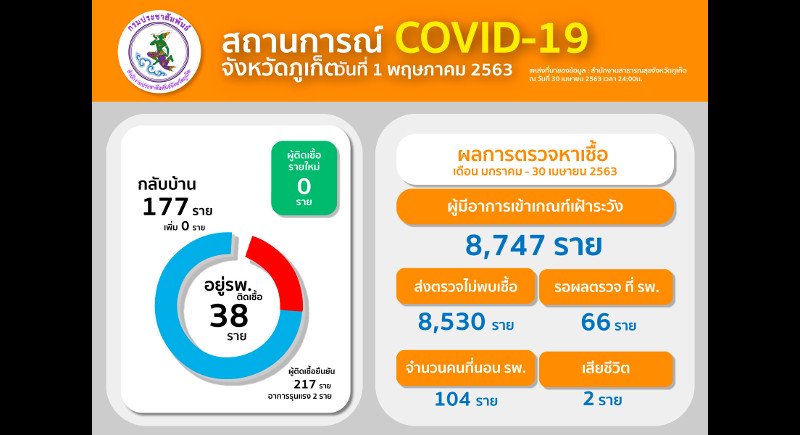 Число выявленных на Пхукете случаев COVID-19 не изменилось за сутки