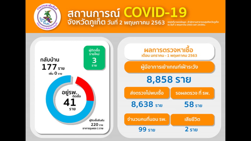 Еще три случая заражения COVID-19 выявлены на Пхукете