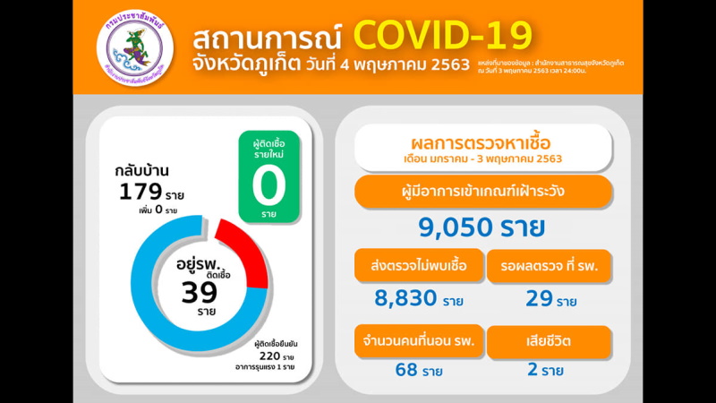 Ни одного нового случая COVID-19 не выявили на Пхукете за выходные