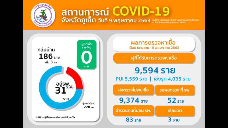 За неделю на Пхукете не выявили ни одного нового случая COVID-19