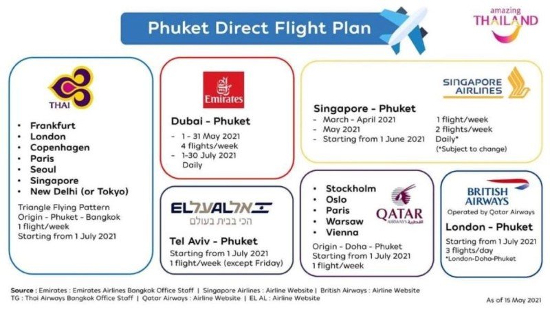 Шесть авиакомпаний запустят прямые рейсы на Пхукет с 1 июля