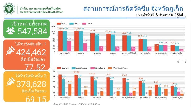 На Пхукете начали прививать вакциной Pfizer
