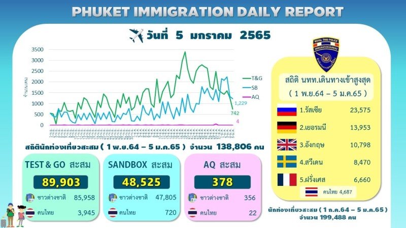 Туристические прибытия на Пхукет пошли вниз