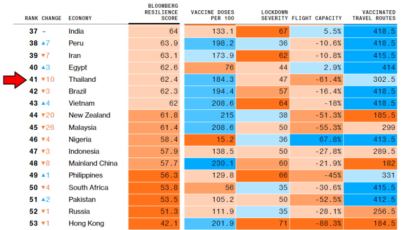 Таиланд потерял 10 пунктов в рейтинге успешности сопротивления COVID-19