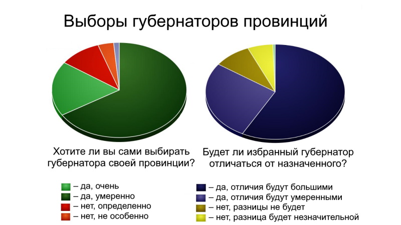 Опрос: 85% тайцев хотят выбирать губернаторов