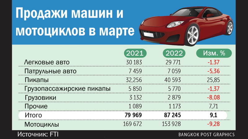 COVID в Китае и боевые действия на Украине ударили по тайскому автопрому