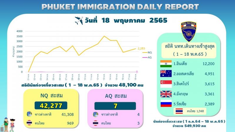 Число прибытий на Пхукет из Индии превысило 12 тыс. с начала мая