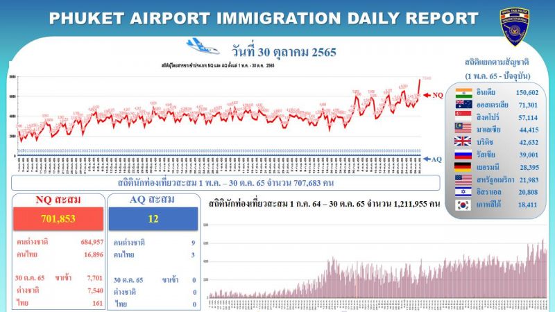 Аэропорт Пхукета взял планку в 7,5 тыс. суточных прибытий из-за рубежа