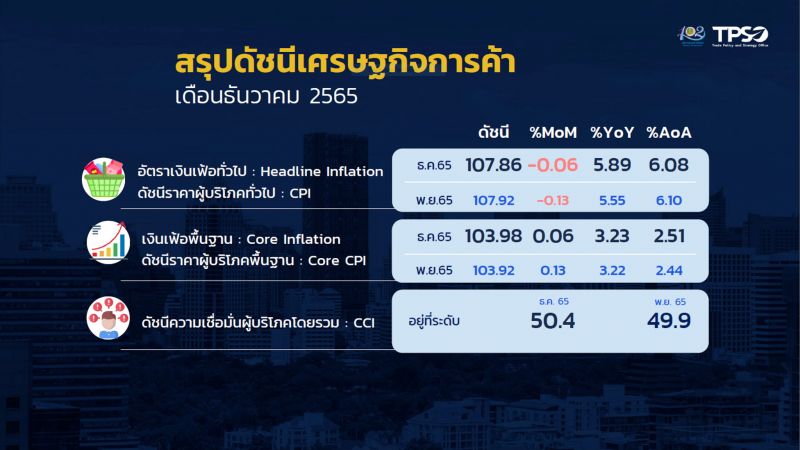 Инфляция в Таиланде составила 5,89% в декабре