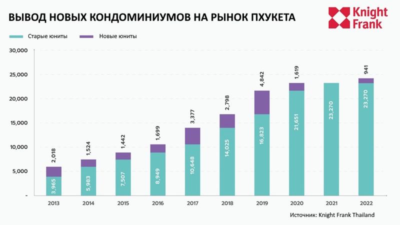 Knight Frank: Выход рынка кондо на докризисный уровень потребует одного-двух лет